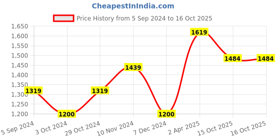 tatacliq.com Wacoal Purple Half Coverage T-Shirt Bra wacoal Price History Graph from 5 Sep 2024 to 16 Oct 2025