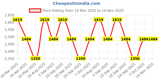 tatacliq.com Wacoal Purple Half Coverage T-Shirt Bra wacoal Price History Graph from 19 Mar 2025 to 18 Nov 2025
