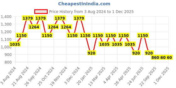tatacliq.com Wacoal Purple Lace Half Coverage Plunge Bra wacoal Price History Graph from 3 Aug 2024 to 1 Dec 2025