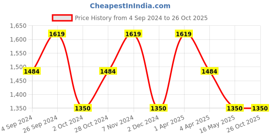 tatacliq.com Wacoal Purple Non-wired Padded Everyday Bra wacoal Price History Graph from 4 Sep 2024 to 26 Oct 2025
