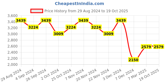 tatacliq.com Wacoal Red Full Coverage Sports Bra wacoal Price History Graph from 29 Aug 2024 to 18 Oct 2025