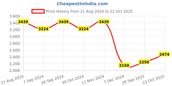 tatacliq.com Wacoal Red Full Coverage Sports Bra wacoal Price History Graph from 21 Aug 2024 to 22 Oct 2025