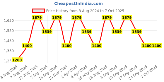 tatacliq.com Wacoal Red Lace Half Coverage Bralette Bra wacoal Price History Graph from 3 Aug 2024 to 6 Oct 2025