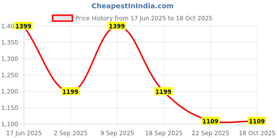 tatacliq.com Wacoal Red Lace Work Bralette Bra wacoal Price History Graph from 17 Jun 2025 to 18 Oct 2025