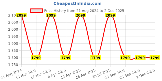 tatacliq.com Wacoal Red Lace Work T-Shirt Bra wacoal Price History Graph from 21 Aug 2024 to 1 Dec 2025