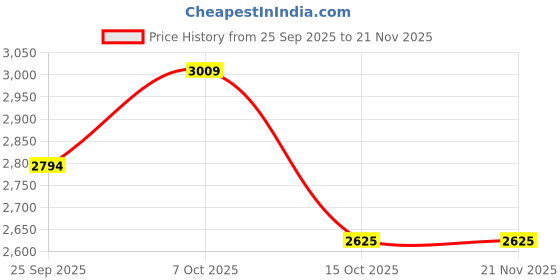 tatacliq.com Wacoal Red Self Pattern T-Shirt Bra wacoal Price History Graph from 25 Sep 2025 to 20 Nov 2025
