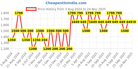 tatacliq.com Wacoal Red Under-wired Non-padded Everyday Bra wacoal Price History Graph from 3 Aug 2024 to 24 Nov 2025