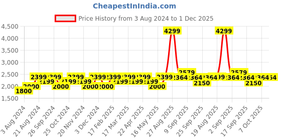 tatacliq.com Wacoal Red Under-wired Non-padded Everyday Bra wacoal Price History Graph from 3 Aug 2024 to 30 Nov 2025