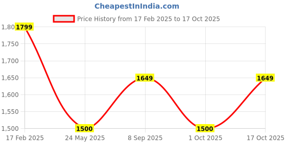 tatacliq.com Wacoal Red Under-wired Non-padded Everyday Bra wacoal Price History Graph from 17 Feb 2025 to 17 Oct 2025