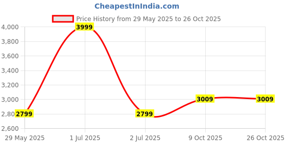 tatacliq.com Wacoal Royal Blue Lace Work T-Shirt Bra wacoal Price History Graph from 29 May 2025 to 26 Oct 2025