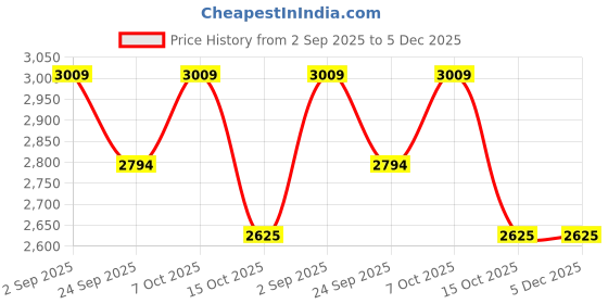 tatacliq.com Wacoal Rust Lace Work Everyday Bra wacoal Price History Graph from 2 Sep 2025 to 5 Dec 2025