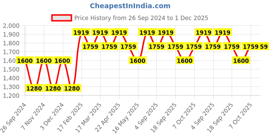 tatacliq.com Wacoal Rust Non-wired Padded Everyday Bra wacoal Price History Graph from 26 Sep 2024 to 30 Nov 2025