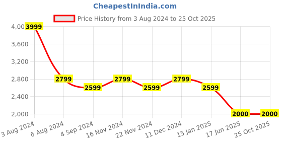 tatacliq.com Wacoal Sky Blue Full Coverage Under-Wired Everyday Bra wacoal Price History Graph from 3 Aug 2024 to 25 Oct 2025