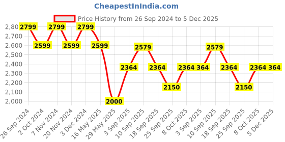 tatacliq.com Wacoal Sky Blue Full Coverage Under-Wired Everyday Bra wacoal Price History Graph from 26 Sep 2024 to 4 Dec 2025