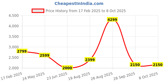 tatacliq.com Wacoal Sky Blue Full Coverage Under-Wired Everyday Bra wacoal Price History Graph from 17 Feb 2025 to 8 Oct 2025