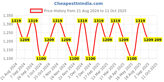 tatacliq.com Wacoal Sky Blue Lace Full Coverage Push-Up Bra wacoal Price History Graph from 21 Aug 2024 to 11 Oct 2025