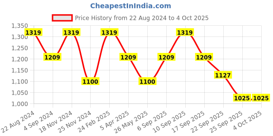 tatacliq.com Wacoal Sky Blue Lace Full Coverage Push-Up Bra wacoal Price History Graph from 22 Aug 2024 to 4 Oct 2025
