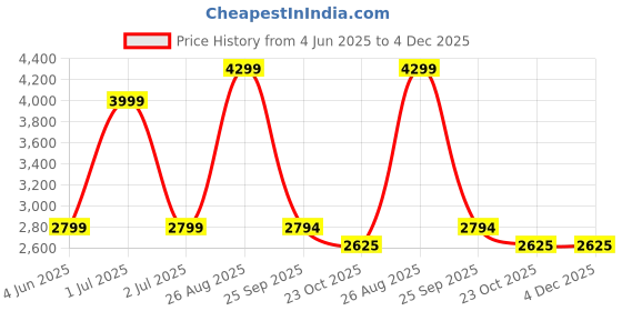 tatacliq.com Wacoal Surf Blue Self Pattern Everyday Bra wacoal Price History Graph from 4 Jun 2025 to 4 Dec 2025