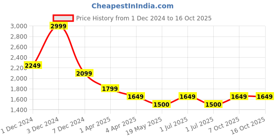 tatacliq.com Wacoal Teal Half Coverage Seamless Bra wacoal Price History Graph from 1 Dec 2024 to 16 Oct 2025