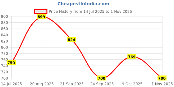 tatacliq.com Wacoal Turquoise Cotton Lace Work Push-up Bra wacoal Price History Graph from 14 Jul 2025 to 1 Nov 2025
