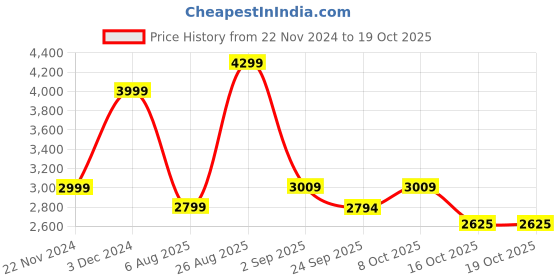 tatacliq.com Wacoal Turquoise Self Pattern Everyday Bra wacoal Price History Graph from 22 Nov 2024 to 18 Oct 2025