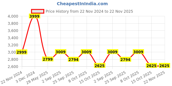 tatacliq.com Wacoal Turquoise Self Pattern Everyday Bra wacoal Price History Graph from 22 Nov 2024 to 22 Nov 2025