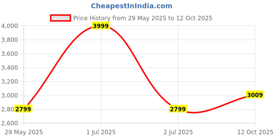 tatacliq.com Wacoal Turquoise Self Pattern Everyday Bra wacoal Price History Graph from 29 May 2025 to 12 Oct 2025