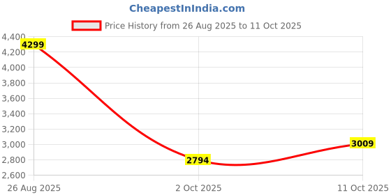 tatacliq.com Wacoal Turquoise Self Pattern Everyday Bra wacoal Price History Graph from 26 Aug 2025 to 11 Oct 2025