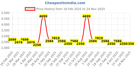 tatacliq.com wacoal Visual Effects Non Padded Wired Full Cup Everyday Wear Plus Size Full Support Minimizer Bra - Blue wacoal Price History Graph from 18 Feb 2025 to 24 Nov 2025