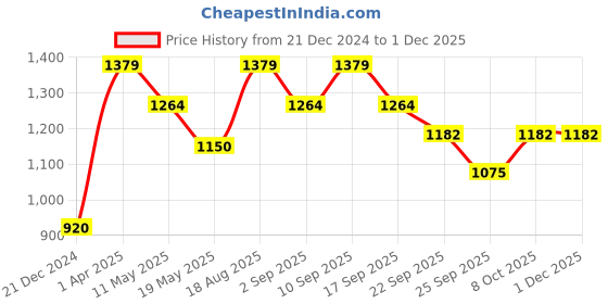 tatacliq.com Wacoal White Non Wired Padded Bralette wacoal Price History Graph from 21 Dec 2024 to 30 Nov 2025