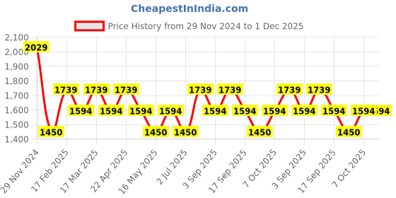 tatacliq.com Wacoal Wine Lace Full Coverage Everyday Bra wacoal Price History Graph from 29 Nov 2024 to 1 Dec 2025