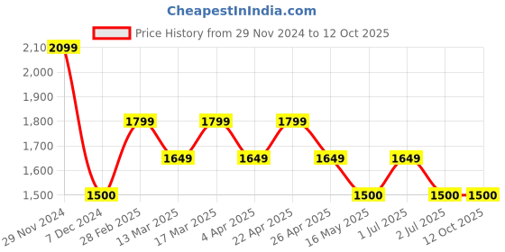 tatacliq.com Wacoal Wine Lace Half Coverage Everyday Bra wacoal Price History Graph from 29 Nov 2024 to 12 Oct 2025