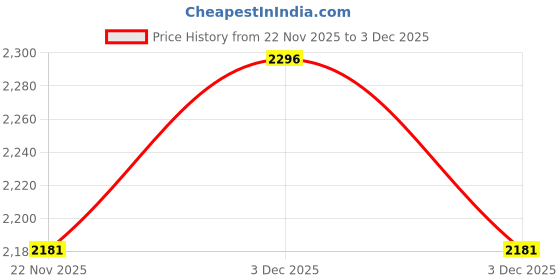 tatacliq.com freedom tree Walking Fish Yellow Mango Wood Animal Figurine - Set Of 2 freedom tree Price History Graph from 22 Nov 2025 to 3 Dec 2025