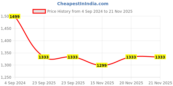 tatacliq.com Walkway Black Casual Slip-Ons walkway Price History Graph from 4 Sep 2024 to 21 Nov 2025