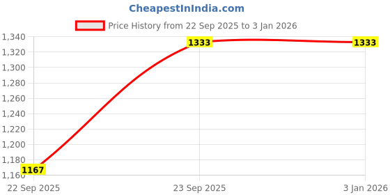 tatacliq.com Walkway Men's Black Casual Loafers walkway Price History Graph from 22 Sep 2025 to 31 Dec 2025