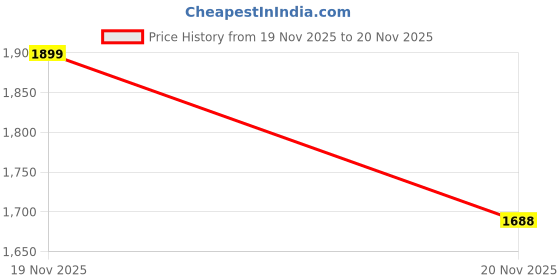 tatacliq.com Walkway Men's Black Casual Sandals walkway Price History Graph from 19 Nov 2025 to 20 Nov 2025