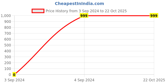 tatacliq.com Walkway Men's Black Casual Sneakers walkway Price History Graph from 3 Sep 2024 to 22 Oct 2025