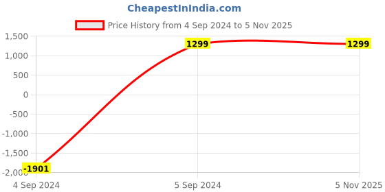 tatacliq.com Walkway Men's Black Derby Shoes walkway Price History Graph from 4 Sep 2024 to 1 Nov 2025