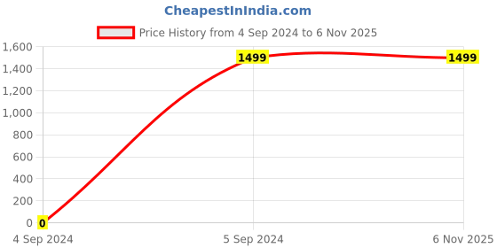 tatacliq.com Walkway Men's Black Fisherman Sandals walkway Price History Graph from 4 Sep 2024 to 5 Nov 2025