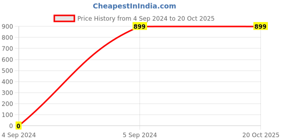tatacliq.com Walkway Men's Black Thong Sandals walkway Price History Graph from 4 Sep 2024 to 20 Oct 2025
