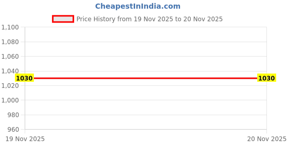 tatacliq.com Walkway Men's Brown Fisherman Sandals walkway Price History Graph from 19 Nov 2025 to 20 Nov 2025