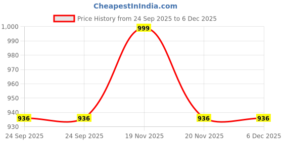 tatacliq.com Walkway Men's Brown Mule Shoes walkway Price History Graph from 24 Sep 2025 to 4 Dec 2025