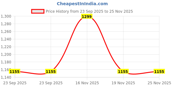 tatacliq.com Walkway Men's Brown Thong Sandals walkway Price History Graph from 23 Sep 2025 to 24 Nov 2025