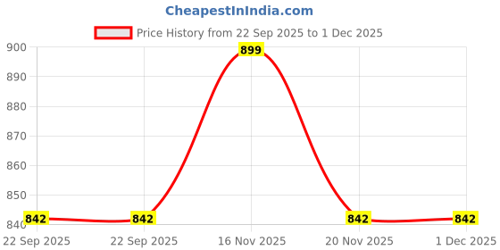 tatacliq.com Walkway Men's Brown Toe Ring Sandals walkway Price History Graph from 22 Sep 2025 to 1 Dec 2025