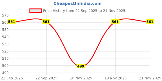 tatacliq.com Walkway Men's Cognac Thong Sandals walkway Price History Graph from 22 Sep 2025 to 20 Nov 2025
