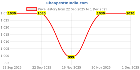 tatacliq.com Walkway Men's Navy Thong Sandals walkway Price History Graph from 22 Sep 2025 to 1 Dec 2025
