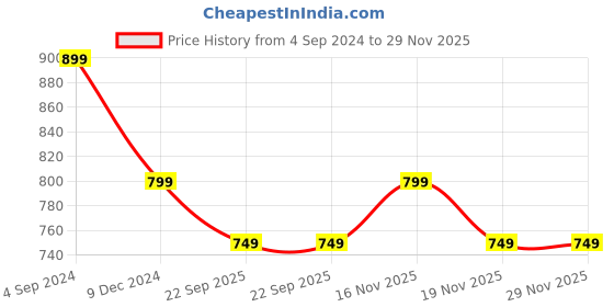tatacliq.com Walkway Men's Tan Casual Loafers walkway Price History Graph from 4 Sep 2024 to 29 Nov 2025