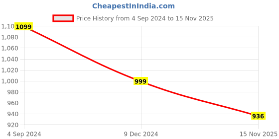 tatacliq.com Walkway Men's Tan Ethnic Sandals walkway Price History Graph from 4 Sep 2024 to 15 Nov 2025