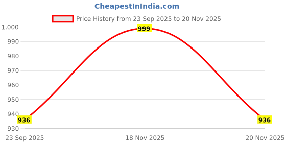 tatacliq.com Walkway Men's Tan Ethnic Sandals walkway Price History Graph from 23 Sep 2025 to 19 Nov 2025
