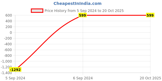 tatacliq.com Walkway Women's Antique Gold Toe Ring Sandals walkway Price History Graph from 5 Sep 2024 to 20 Oct 2025